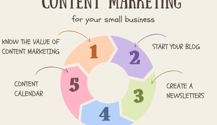 Content Marketing Strategy for Small Businesses