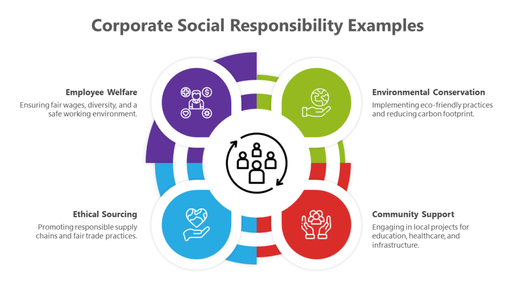corporate social responsibility examples