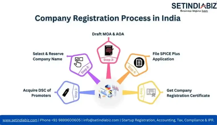 Business Registration Process Explained Step by Step