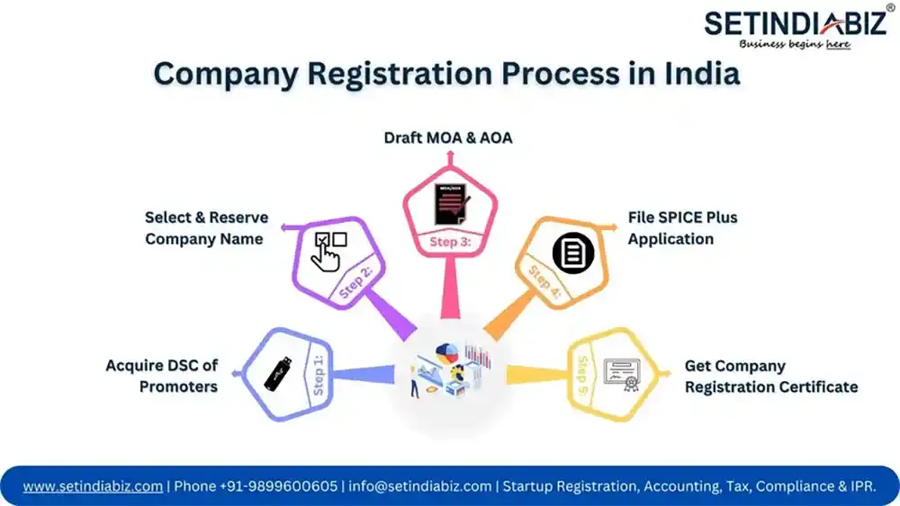 business registration process