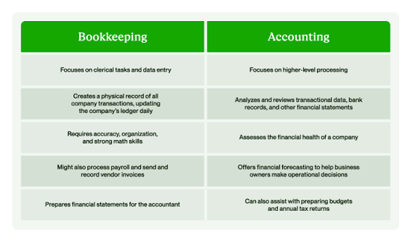 Difference Between Bookkeeping and Accounting Explained