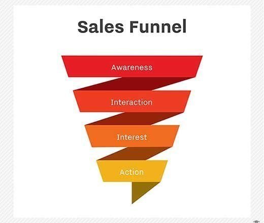 Sales Funnel Explained: How It Works